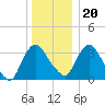 Tivoli tide chart for Wednesday, December 20, 2023