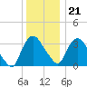 Tivoli tide chart for Thursday, December 21, 2023