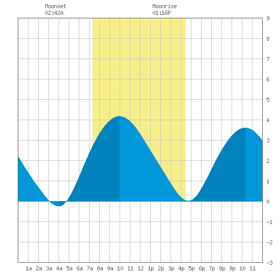Tivoli tide chart for Friday, December 22, 2023