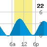 Tivoli tide chart for Friday, December 22, 2023