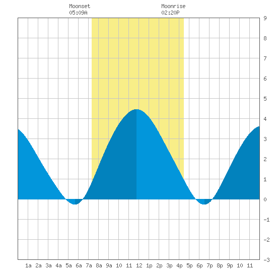Tivoli tide chart for Sunday, December 24, 2023