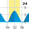 Tivoli tide chart for Sunday, December 24, 2023