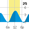 Tivoli tide chart for Monday, December 25, 2023