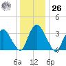 Tivoli tide chart for Tuesday, December 26, 2023