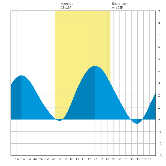 Tivoli tide chart for Wednesday, December 27, 2023