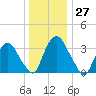 Tivoli tide chart for Wednesday, December 27, 2023