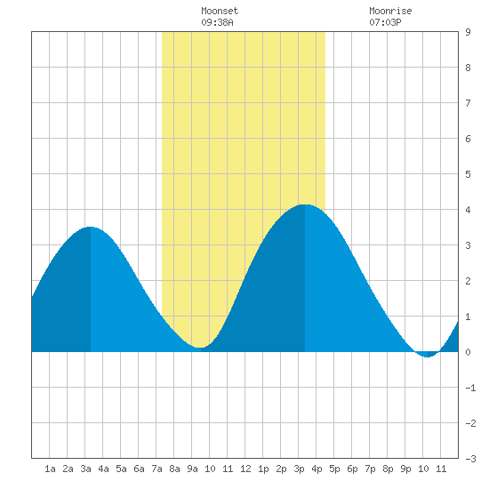 Tivoli tide chart for Friday, December 29, 2023