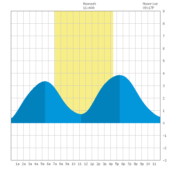 Tivoli tide chart for Saturday, December 2, 2023