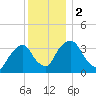 Tivoli tide chart for Saturday, December 2, 2023