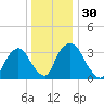 Tivoli tide chart for Saturday, December 30, 2023