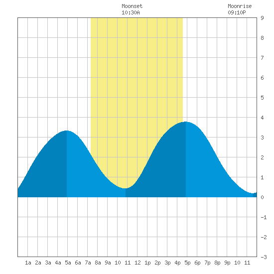 Tivoli tide chart for Sunday, December 31, 2023