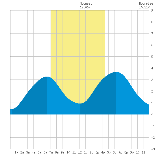 Tivoli tide chart for Sunday, December 3, 2023