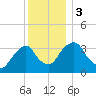 Tivoli tide chart for Sunday, December 3, 2023