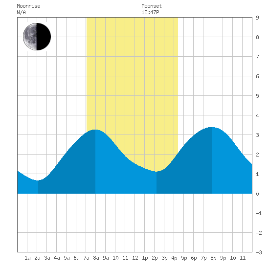 Tivoli tide chart for Tuesday, December 5, 2023
