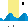 Tivoli tide chart for Wednesday, December 6, 2023