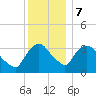 Tivoli tide chart for Thursday, December 7, 2023