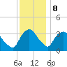 Tivoli tide chart for Friday, December 8, 2023