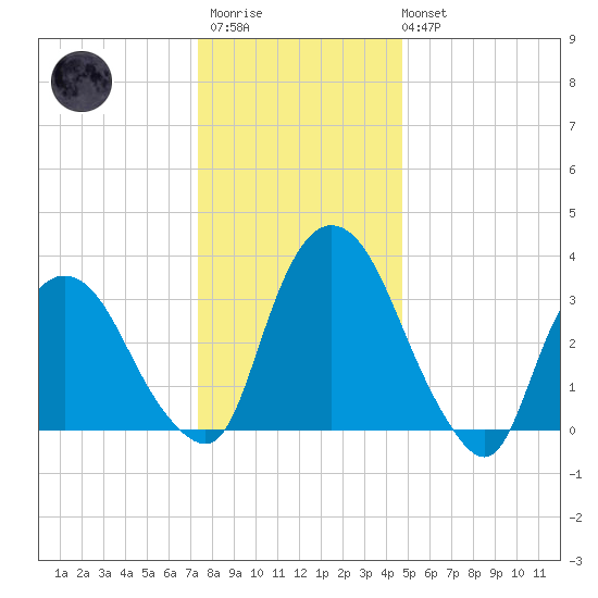 Tivoli tide chart for Thursday, January 11, 2024