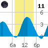 Tivoli tide chart for Thursday, January 11, 2024