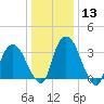 Tivoli tide chart for Saturday, January 13, 2024