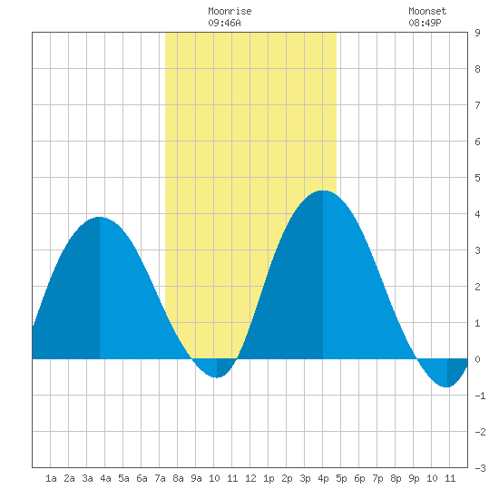 Tivoli tide chart for Sunday, January 14, 2024