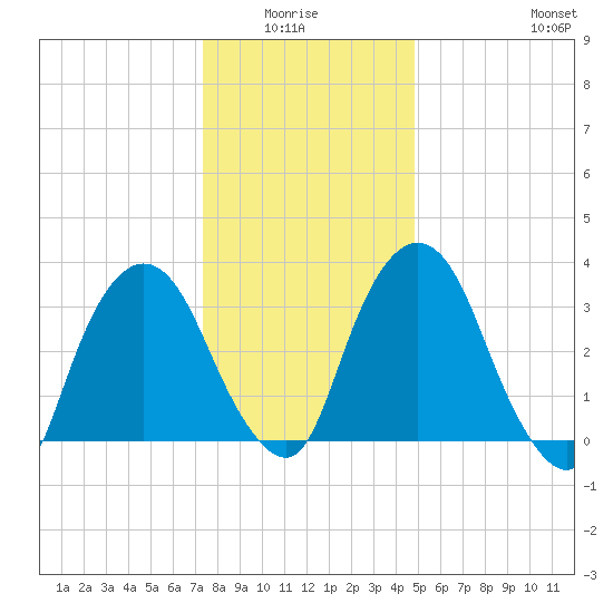 Tivoli tide chart for Monday, January 15, 2024