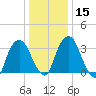Tivoli tide chart for Monday, January 15, 2024