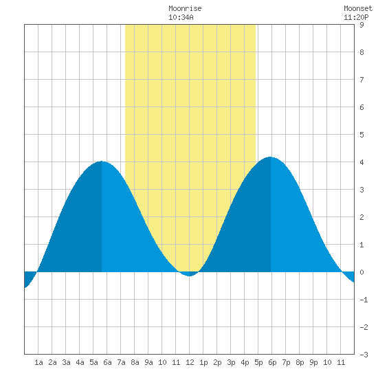 Tivoli tide chart for Tuesday, January 16, 2024