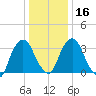 Tivoli tide chart for Tuesday, January 16, 2024