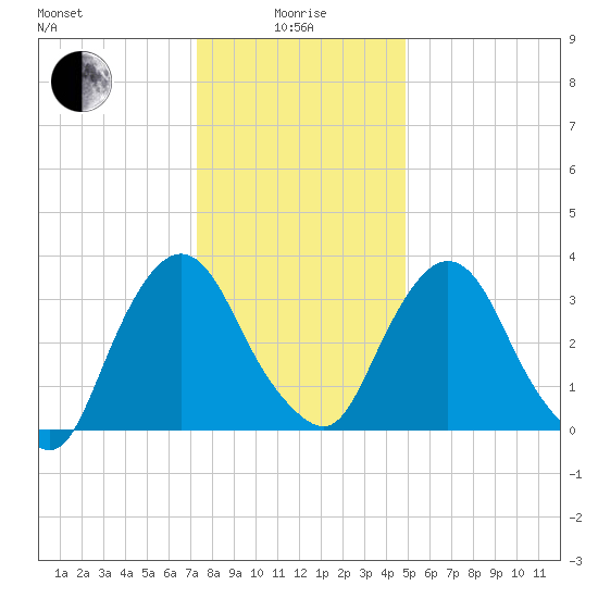 Tivoli tide chart for Wednesday, January 17, 2024
