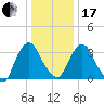 Tivoli tide chart for Wednesday, January 17, 2024