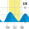 Tivoli tide chart for Friday, January 19, 2024