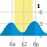 Tivoli tide chart for Monday, January 1, 2024