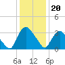 Tivoli tide chart for Saturday, January 20, 2024