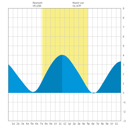 Tivoli tide chart for Monday, January 22, 2024