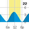 Tivoli tide chart for Monday, January 22, 2024
