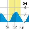 Tivoli tide chart for Wednesday, January 24, 2024