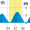 Tivoli tide chart for Thursday, January 25, 2024