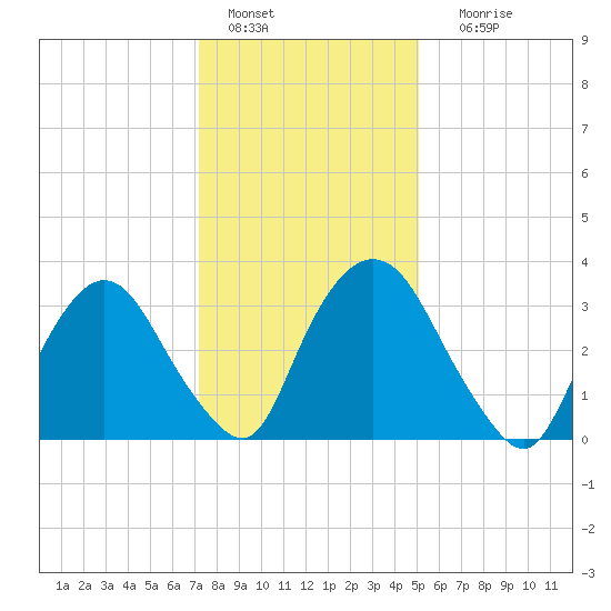 Tivoli tide chart for Saturday, January 27, 2024