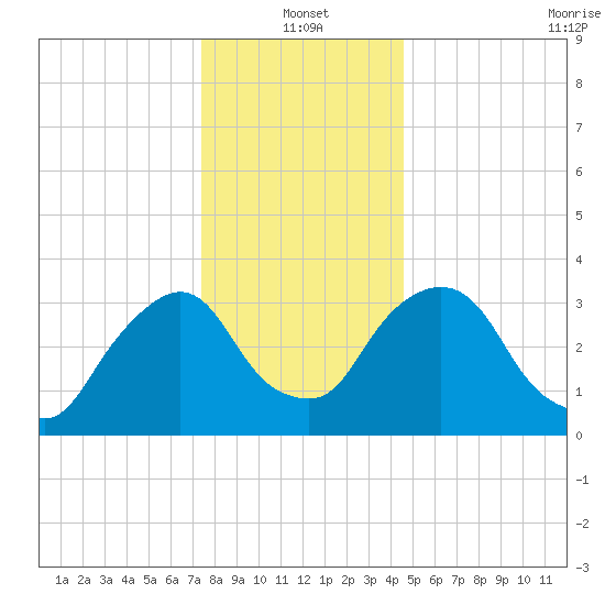 Tivoli tide chart for Tuesday, January 2, 2024