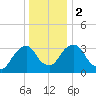 Tivoli tide chart for Tuesday, January 2, 2024