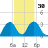 Tivoli tide chart for Tuesday, January 30, 2024