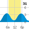 Tivoli tide chart for Wednesday, January 31, 2024