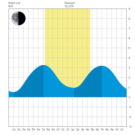 Tivoli tide chart for Wednesday, January 3, 2024