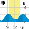 Tivoli tide chart for Wednesday, January 3, 2024