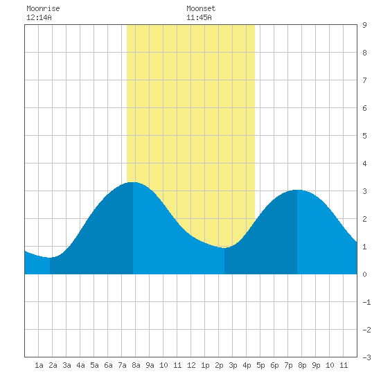 Tivoli tide chart for Thursday, January 4, 2024