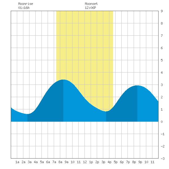 Tivoli tide chart for Friday, January 5, 2024
