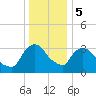Tivoli tide chart for Friday, January 5, 2024