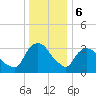 Tivoli tide chart for Saturday, January 6, 2024