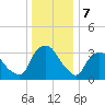 Tivoli tide chart for Sunday, January 7, 2024